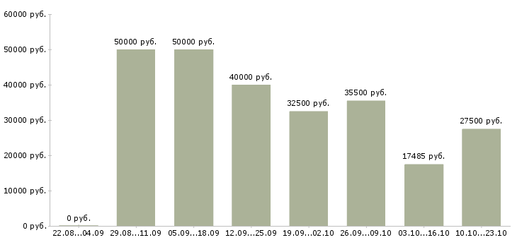 Вакансии менеджер в офисе продаж в Красноярске - Медиана зарплат менеджер в офисе продаж в Красноярске за 2 месяца