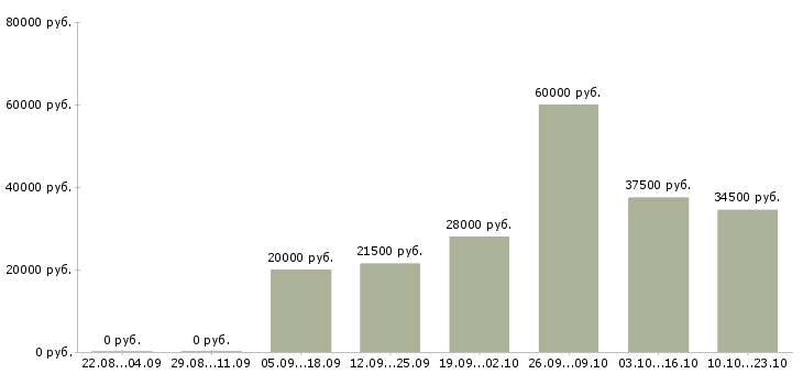 Вакансии менеджер в офисе продаж в Перми - Медиана зарплат менеджер в офисе продаж в Перми за 2 месяца