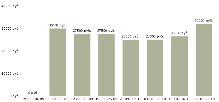 Вакансии менеджер карьерный рост в Хабаровске - Медиана зарплат менеджер карьерный рост в Хабаровске за 2 месяца