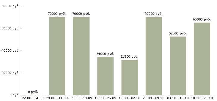 Вакансии менеджер контакт центра в Москве - Медиана зарплат менеджер контакт центра в Москве за 2 месяца