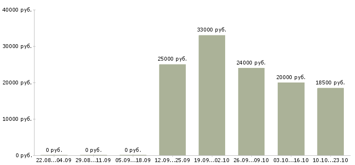 Вакансии менеджер оператор в Кирове - Медиана зарплат менеджер оператор в Кирове за 2 месяца