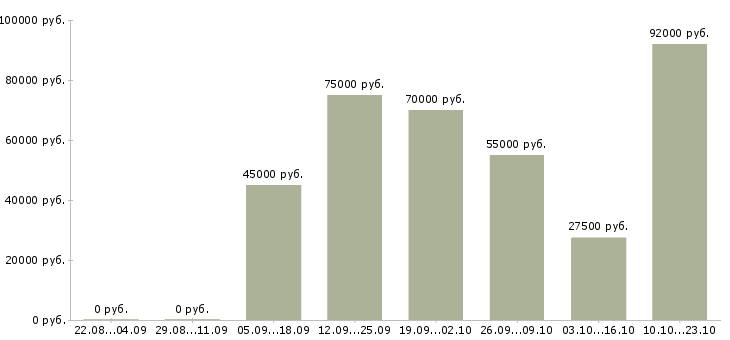 Вакансии менеджер отдела питания в Москве - Медиана зарплат менеджер отдела питания в Москве за 2 месяца