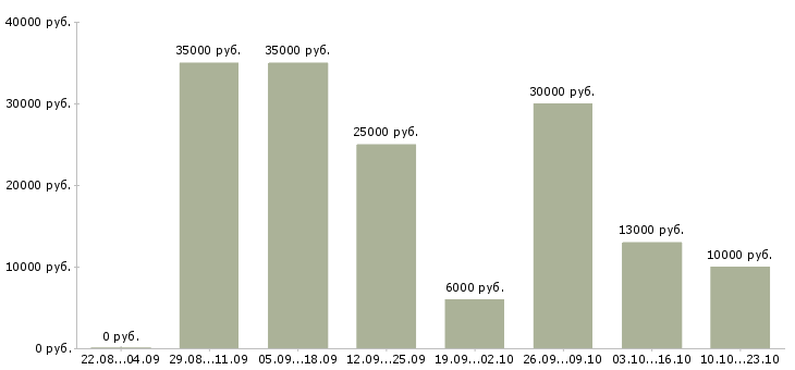 Вакансии менеджер по консультированию клиентов в Краснодаре - Медиана зарплат менеджер по консультированию клиентов в Краснодаре за 2 месяца