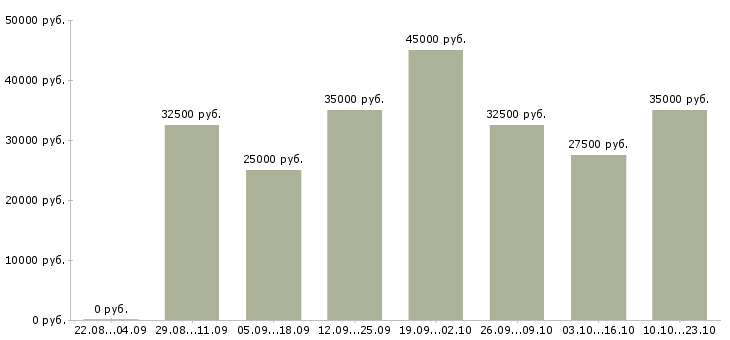 Вакансии менеджер по продажам корпоративным клиентам Татарстан - Медиана зарплат менеджер по продажам корпоративным клиентам Татарстан за 2 месяца