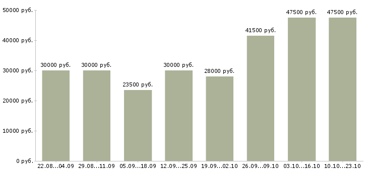 Вакансии менеджер по продажам офис менеджер в Волгограде - Медиана зарплат менеджер по продажам офис менеджер в Волгограде за 2 месяца