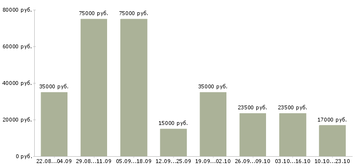 Вакансии менеджер по продажам офис менеджер в Саратове - Медиана зарплат менеджер по продажам офис менеджер в Саратове за 2 месяца