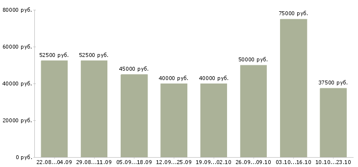 Вакансии менеджер по продажам продуктов питания в Москве - Медиана зарплат менеджер по продажам продуктов питания в Москве за 2 месяца