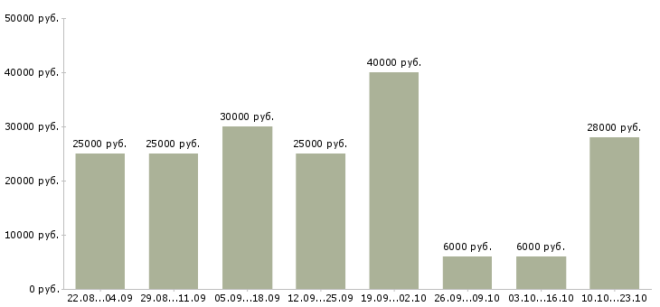 Вакансии менеджер по работе с базой в Саратове - Медиана зарплат менеджер по работе с базой в Саратове за 2 месяца