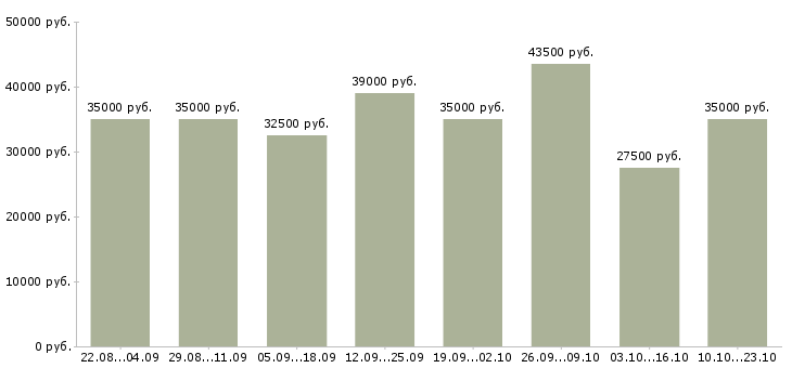 Вакансии менеджер по торговле Санкт-петербург - Медиана зарплат менеджер по торговле Санкт-петербург за 2 месяца