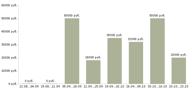 Вакансии менеджер продажи Якутия - Медиана зарплат менеджер продажи Якутия за 2 месяца