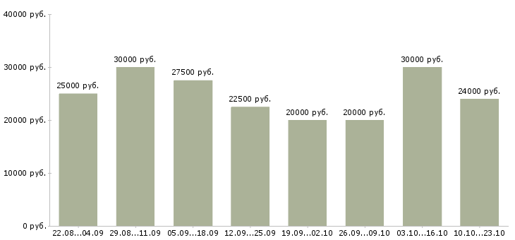 Вакансии менеджер развития в Воронеже - Медиана зарплат менеджер развития в Воронеже за 2 месяца
