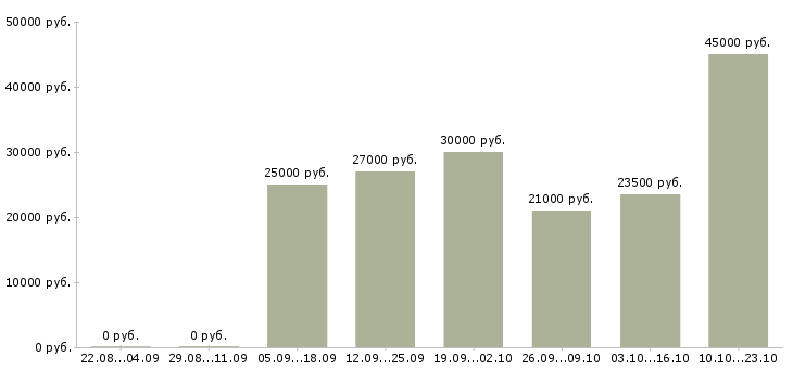 Вакансии менеджер руководитель в Казани - Медиана зарплат менеджер руководитель в Казани за 2 месяца