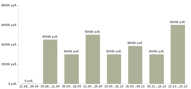 Вакансии менеджер точки продаж Санкт-петербург - Медиана зарплат менеджер точки продаж Санкт-петербург за 2 месяца