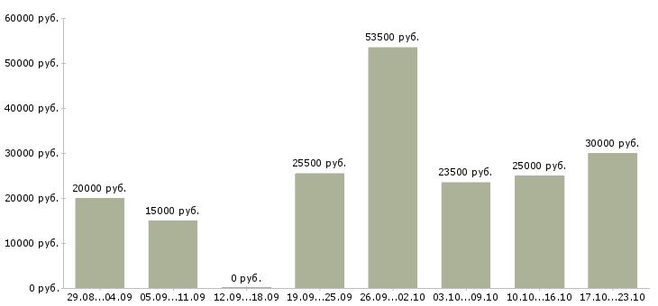 Вакансии менеджера по продажам в Сургуте - Медиана зарплат менеджера по продажам в Сургуте за 2 месяца
