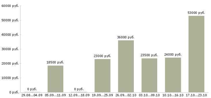 Вакансии менеджера по продажам в Чебоксарах - Медиана зарплат менеджера по продажам в Чебоксарах за 2 месяца