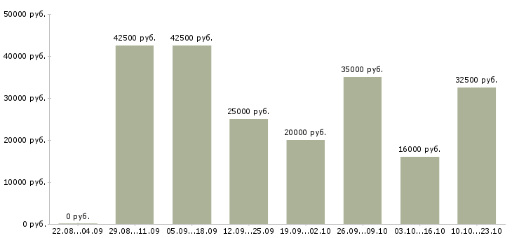 Вакансии менеджеры активных продаж в Барнауле - Медиана зарплат менеджеры активных продаж в Барнауле за 2 месяца