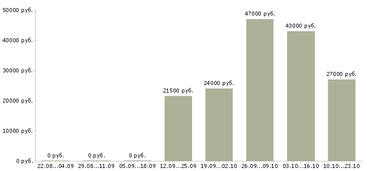 Вакансии мерчендайзер Кабардино-балкария - Медиана зарплат мерчендайзер Кабардино-балкария за 2 месяца