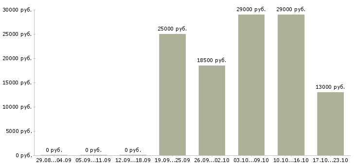 Вакансии мерчендайзер грузчик в Кирове - Медиана зарплат мерчендайзер грузчик в Кирове за 2 месяца