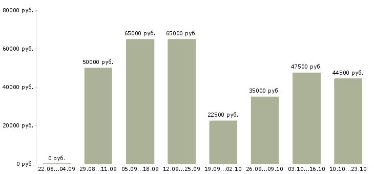 Вакансии мобильный менеджер Нижний новгород - Медиана зарплат мобильный менеджер Нижний новгород за 2 месяца