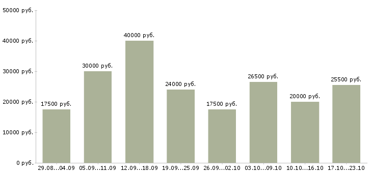 Вакансии на дому в Пскове - Медиана зарплат на дому в Пскове за 2 месяца