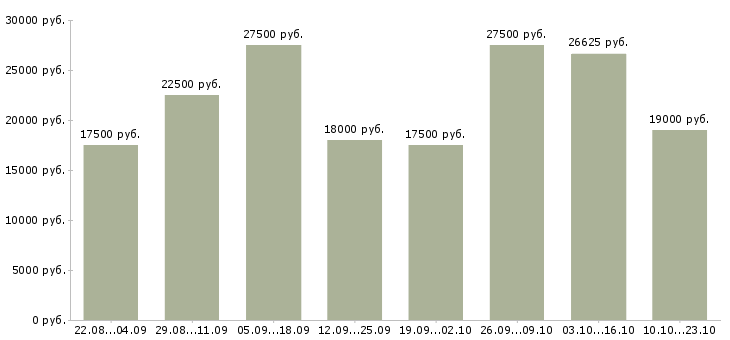 Вакансии на дому в Тюмени - Медиана зарплат на дому в Тюмени за 2 месяца