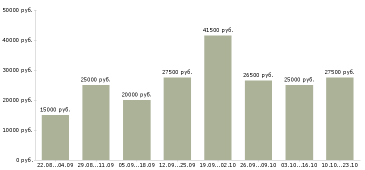 Вакансии на дому обучение в Самаре - Медиана зарплат на дому обучение в Самаре за 2 месяца