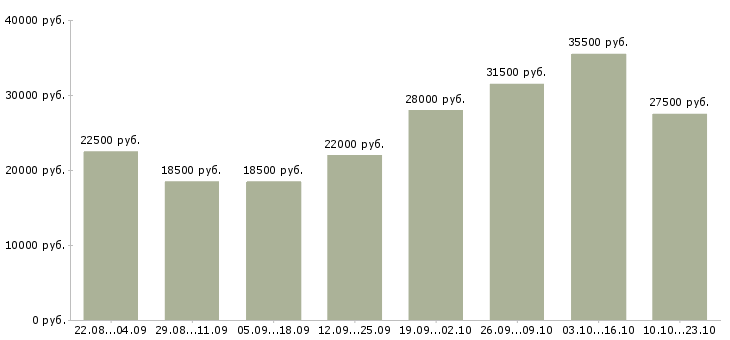 Вакансии начальник в Пензе - Медиана зарплат начальник в Пензе за 2 месяца