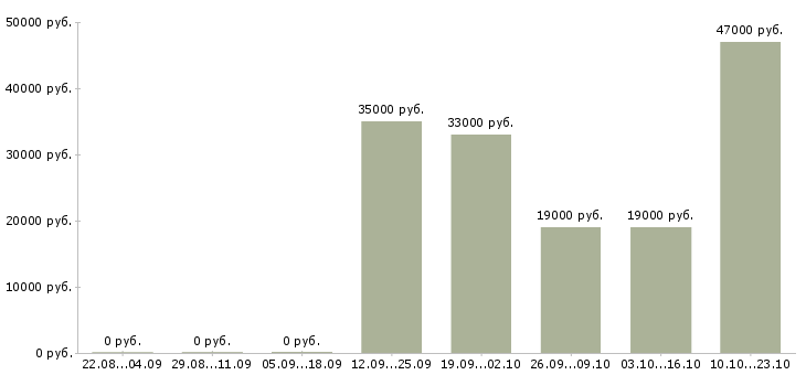 Вакансии начальник отдела продаж Коми - Медиана зарплат начальник отдела продаж Коми за 2 месяца