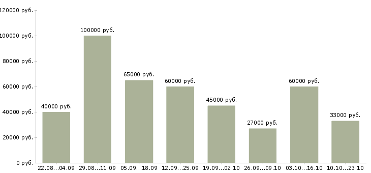 Вакансии оператор сайта в Москве - Медиана зарплат оператор сайта в Москве за 2 месяца