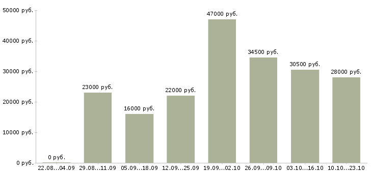 Вакансии операторы в Рязани - Медиана зарплат операторы в Рязани за 2 месяца
