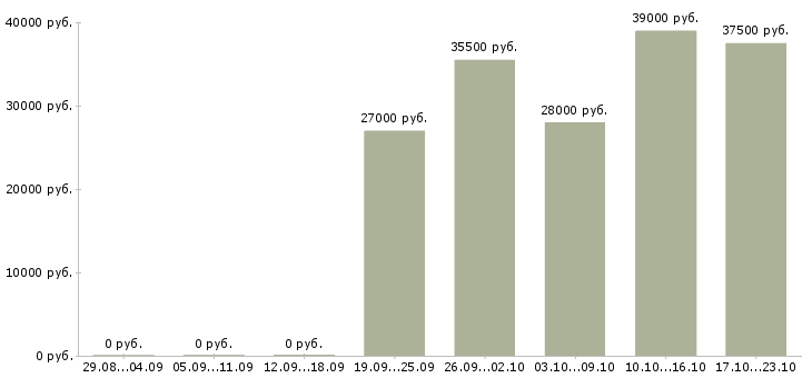 Вакансии офис администратор Кабардино-балкария - Медиана зарплат офис администратор Кабардино-балкария за 2 месяца