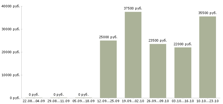 Вакансии офис менеджер оператор в Кирове - Медиана зарплат офис менеджер оператор в Кирове за 2 месяца