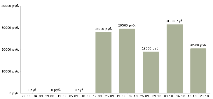 Вакансии офис менеджер отдела в Уфе - Медиана зарплат офис менеджер отдела в Уфе за 2 месяца