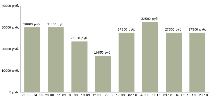 Вакансии офис менеджер по продажам в Волгограде - Медиана зарплат офис менеджер по продажам в Волгограде за 2 месяца