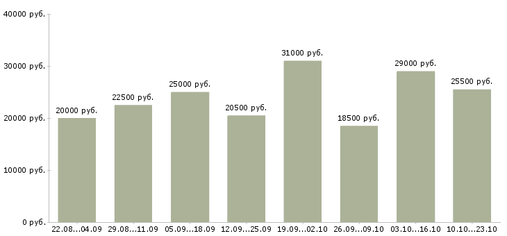 Вакансии офис менеджер продажи в Тюмени - Медиана зарплат офис менеджер продажи в Тюмени за 2 месяца