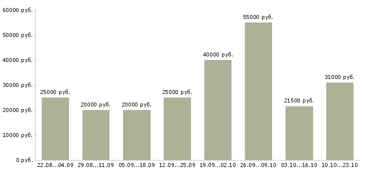 Вакансии официальное трудоустройство в Тольятти - Медиана зарплат официальное трудоустройство в Тольятти за 2 месяца
