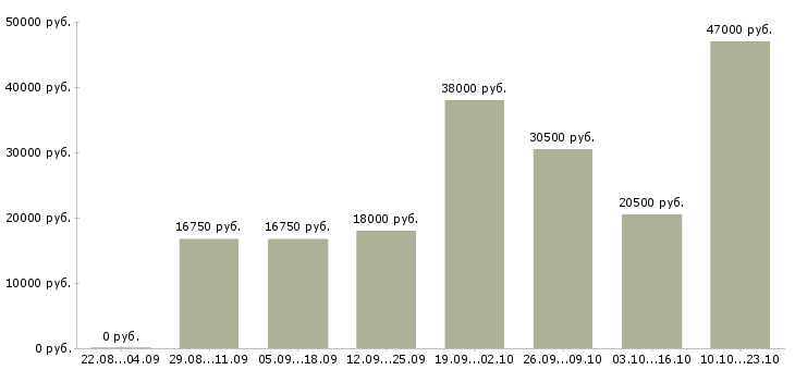 Вакансии охрана безопасность Мордовия - Медиана зарплат охрана безопасность Мордовия за 2 месяца