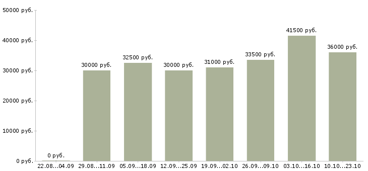 Вакансии повар европейской кухни в Москве - Медиана зарплат повар европейской кухни в Москве за 2 месяца
