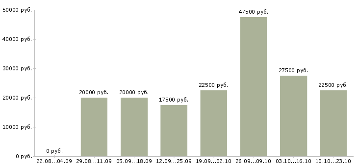 Вакансии пользователь пк в Твери - Медиана зарплат пользователь пк в Твери за 2 месяца