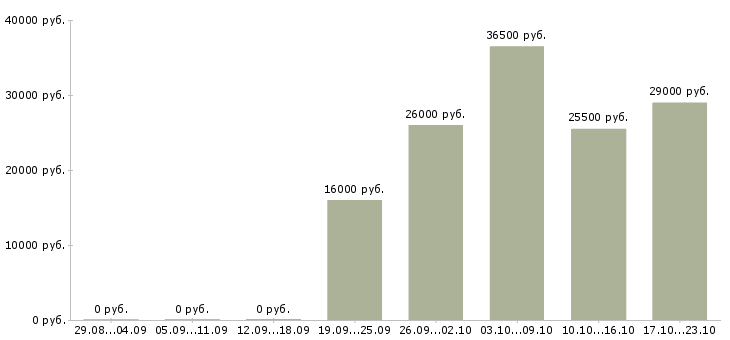 Вакансии помощник в отдел Карелия - Медиана зарплат помощник в отдел Карелия за 2 месяца