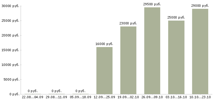 Вакансии помощник в отдел Нижний новгород - Медиана зарплат помощник в отдел Нижний новгород за 2 месяца