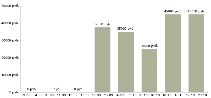 Вакансии помощник кассира Коми - Медиана зарплат помощник кассира Коми за 2 месяца