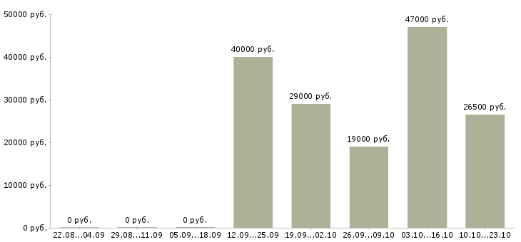 Вакансии помощник специалиста по продажам Карелия - Медиана зарплат помощник специалиста по продажам Карелия за 2 месяца