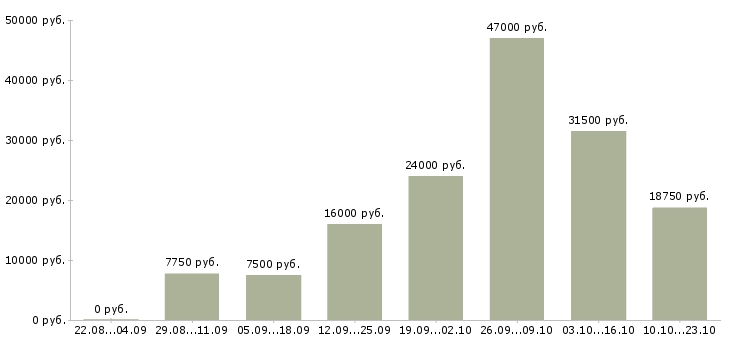 Вакансии помощница в Кирове - Медиана зарплат помощница в Кирове за 2 месяца