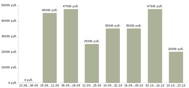 Вакансии представители компании в Иркутске - Медиана зарплат представители компании в Иркутске за 2 месяца