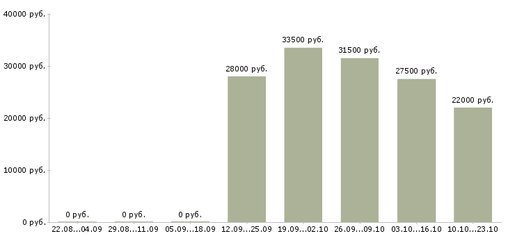 Вакансии представитель в Перми - Медиана зарплат представитель в Перми за 2 месяца