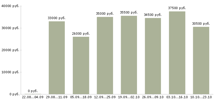 Вакансии представитель торговый в Уфе - Медиана зарплат представитель торговый в Уфе за 2 месяца
