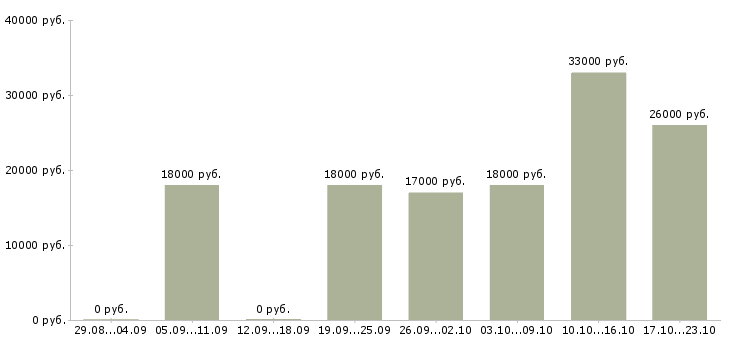 Вакансии продавец в день в Челябинске - Медиана зарплат продавец в день в Челябинске за 2 месяца
