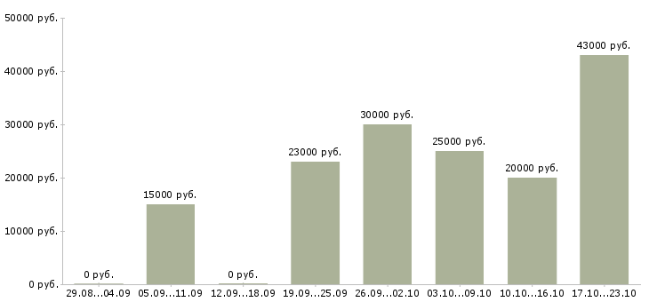Вакансии продажа автомобилей в Новосибирске - Медиана зарплат продажа автомобилей в Новосибирске за 2 месяца
