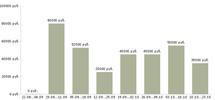 Вакансии продажа оборудования Татарстан - Медиана зарплат продажа оборудования Татарстан за 2 месяца